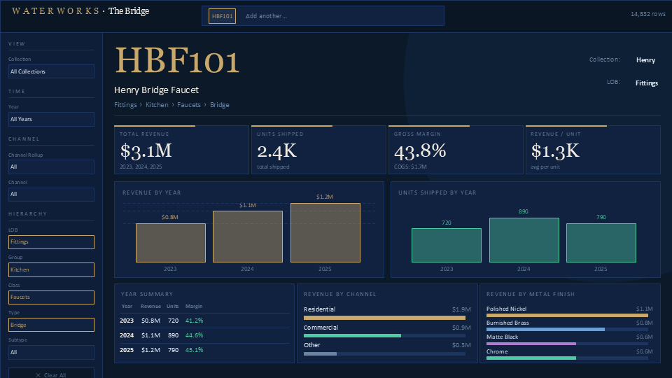 The Bridge | Dashboard